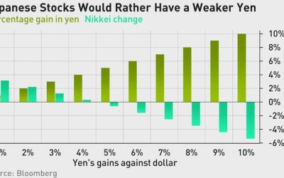 Japanese Stocks Would Collapse If Yen Gains More Than 5%