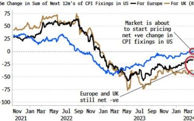 Priced-In Fed Rate-Cuts Are On Shakier Ground Than In UK And Europe
