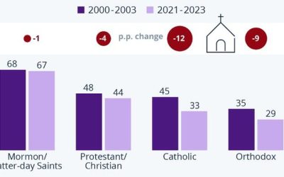 As Easter Looms, Church Attendance In The US Declines