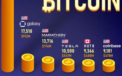 These Are The World’s Largest Corporate Holders Of Bitcoin