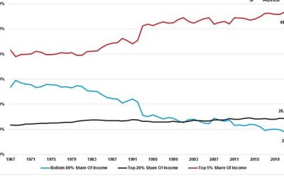 Wealth Gap And The Road To Serfdom