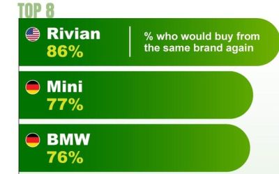 Rivian Drivers Are The Most ‘Brand-Loyal’ Vehicle-Owners In The World