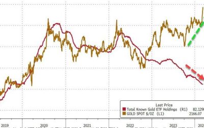 Spot Gold Price Hits New Record High As ETFs Continue To Contract