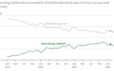 China’s EV Market Starts 2024 With BEV Sales Slowing And Even More Price Cuts