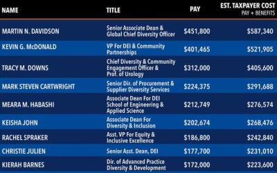 University Of Virginia Spends $20 Million On 235 DEI Employees, With Some Making $587,340 Per Year