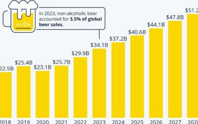 Buzz-Free Drinking? The Rise Of Non-Alcoholic Beer