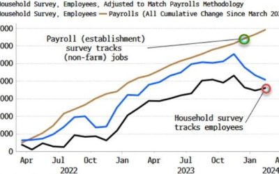 Yields Are Correct To Assume Jobs Market Has Not Yet Cracked