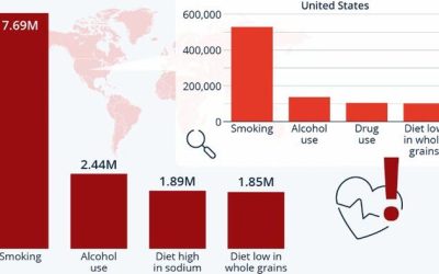 These Are The World’s Deadliest Behavioral Risk Factors