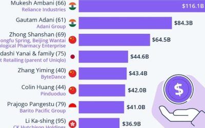 These Are Asia’s Richest Billionaires