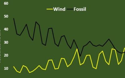 Wind Overtakes Fossil Fuels As The UK’s Largest Power Generation Source