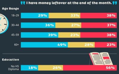 Who Has Savings In This Economy?