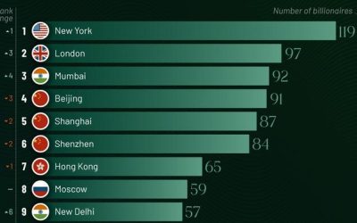 Which City Has The Most Billionaires In 2024?