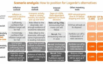 ECB Preview: No Surprises Today With All Eyes On June