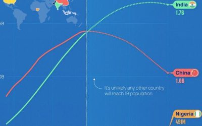 Population Projections: These Will Be The World’s 6 Largest Countries In 2075