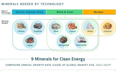 Nine Critical Energy Minerals For Investors