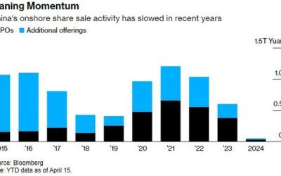 Securities Analyst Jobs In China Are “Permanently” Disappearing