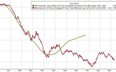 ‘Affordabiity Crisis’ Worsens As US Home Prices Soar Near Record High In Feb