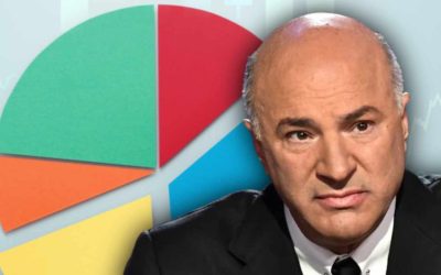 Kevin O’Leary Reveals Crypto Now Makes up 11% of His Portfolio