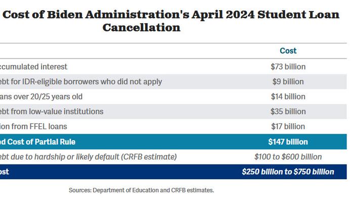 Biden’s New Student Debt Relief Will Add Up To $750 Billion To The Budget Deficit