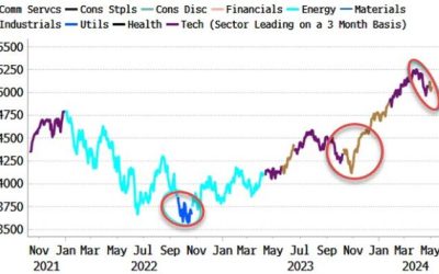 Change Of S&P Leadership Suggests Bottom Is Near