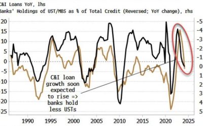Stocks And Bonds Rise Together As Inflation Fears Take Backseat