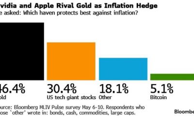 Nvidia Rivals Gold As Shield Against Inflation