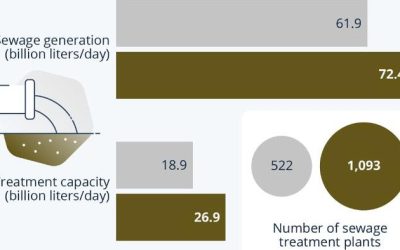 How Much Of India’s Wastewater Is Left Untreated?