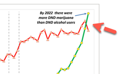 Regular Cannabis Users Exceeds Drinkers For First Time Ever