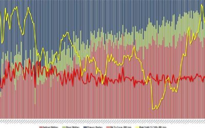 Yields Slide To Session Low After Stellar 30Y Auction