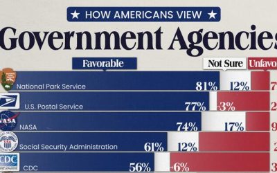 Visualizing How Americans Feel About Various Federal Agencies