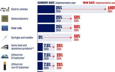 Comparing New And Current US Tariffs On Chinese Imports