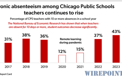 Chicago Mayor Wants $1 Billion More For Schools Even Though 43% Of Teachers Are Chronically Absent