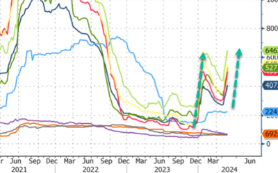 Supply Shock: Shipping Container Costs Top $10,000 Amid Red Sea Turmoil Thinning Global Capacity