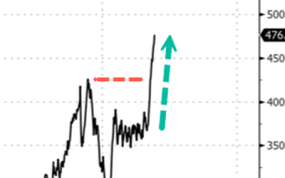 OJ Prices Squeeze Into Blue-Sky Breakout As Food Inflation Fears Soar