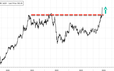 Goldman Warns Copper “Is Having A Cocoa Moment”