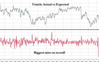 Bidenomics Implodes: Consumer Sentiment Unexpectedly Craters In Biggest Miss On Record As Inflation Expectations Surge