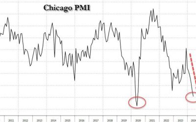 Chicago PMI Unexpectedly Craters To Depression Levels