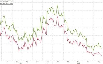 Goldman Again Changes Forecast For First Fed Cut, Pushes Back To September From July