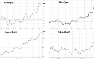 Copper Roars, Gold Soars To Record Highs As Metals Hit “History-Making Mode”