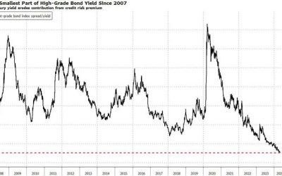 Credit Smacks Of Complacency As Spreads Collapse