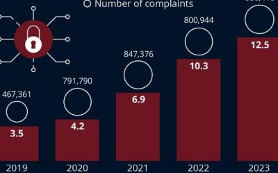 How Much Money Is Lost To Cybercrime?