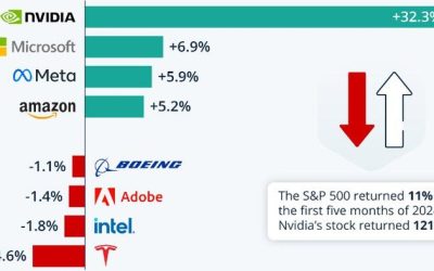 Nvidia Carries The World (& The S&P 500) On Its Shoulders