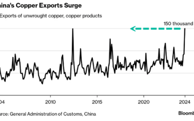 China’s Copper Exports Jump To Record On ‘Export Arbitrage’ 