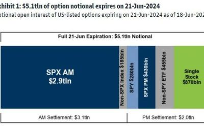 Futures Fall, Tech Rally Fades Ahead Of Record $5 Trillion OpEx