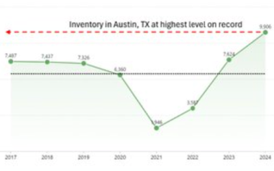 Housing Downturn in Austin, Texas Is “Remarkable” As Inventory Spikes To Record High