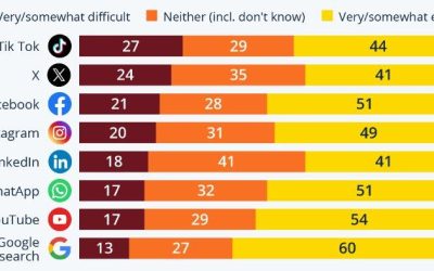 Social Media: Where It’s Hardest To Tell Truth From Fake News