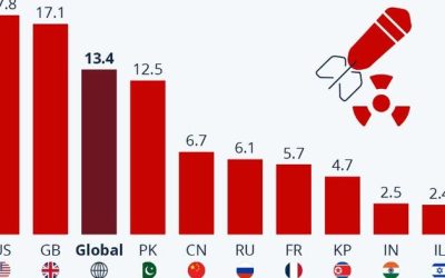 Nuclear Weapon Spending On The Rise