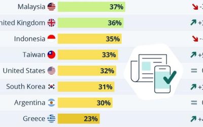The Finns Trust Their ‘News’ Most; The Greeks Not So Much