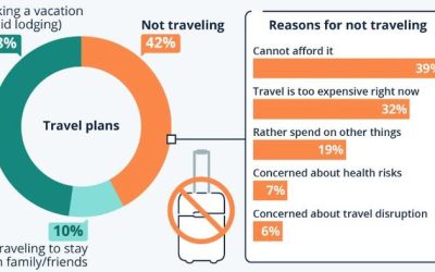 4 In 10 Americans Will Stay Put This Summer As Money Is Tight