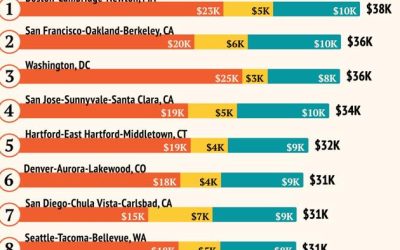 These Are The Most Expensive US Metro Areas To Raise A Kid